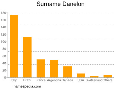 Familiennamen Danelon