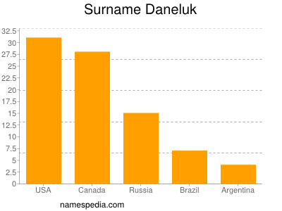 Familiennamen Daneluk