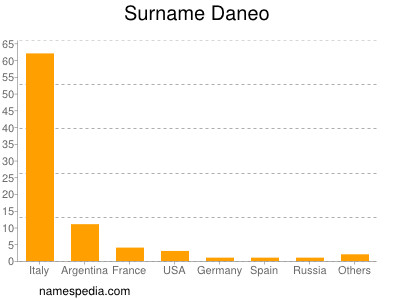 Familiennamen Daneo