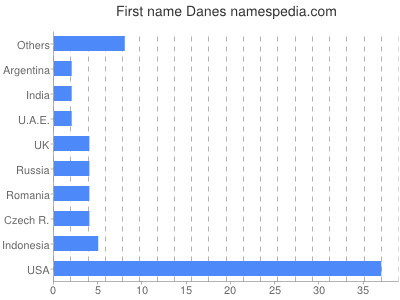 Vornamen Danes