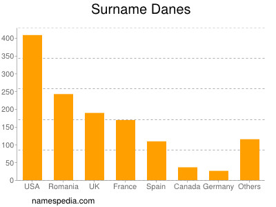 Familiennamen Danes