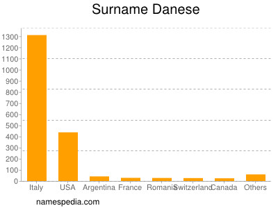 Familiennamen Danese