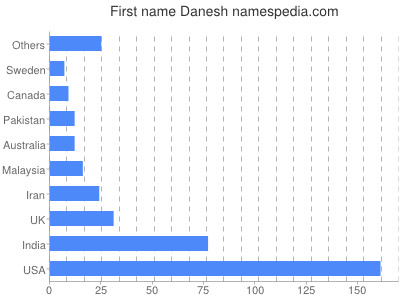 Vornamen Danesh