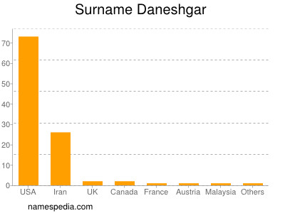 Familiennamen Daneshgar