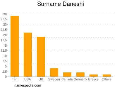 Familiennamen Daneshi