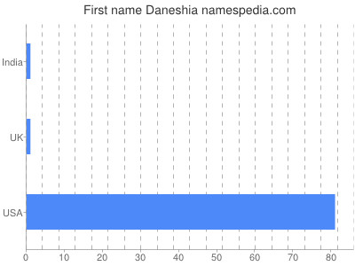 Vornamen Daneshia