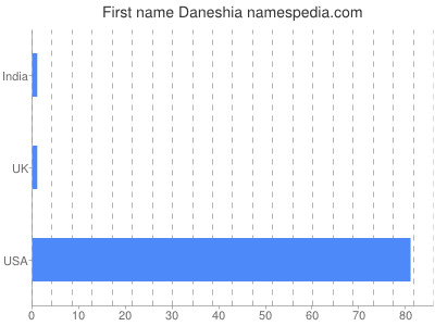 prenom Daneshia