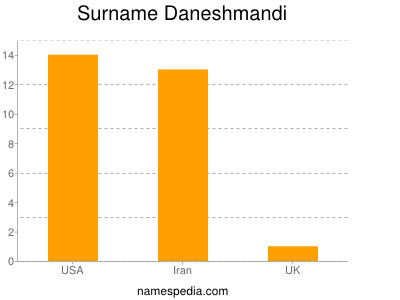 Familiennamen Daneshmandi