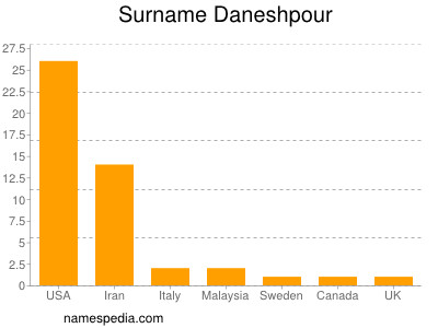 Familiennamen Daneshpour