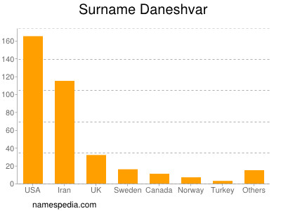 Familiennamen Daneshvar