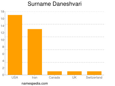 Familiennamen Daneshvari