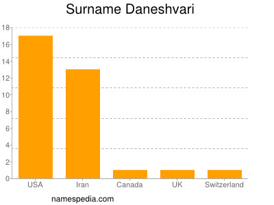 nom Daneshvari