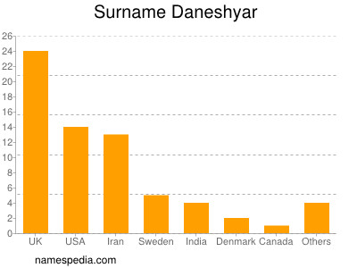 Familiennamen Daneshyar