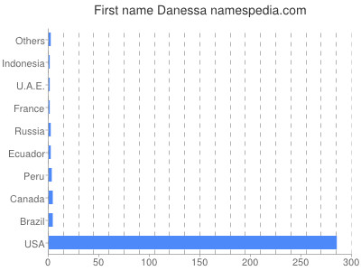 prenom Danessa