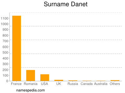 Familiennamen Danet