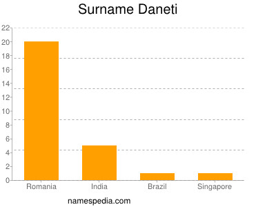 Familiennamen Daneti