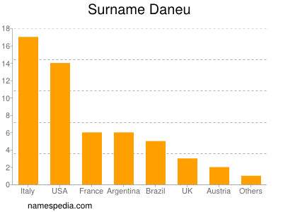 Surname Daneu