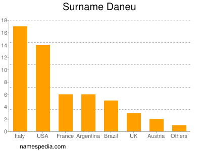 Familiennamen Daneu