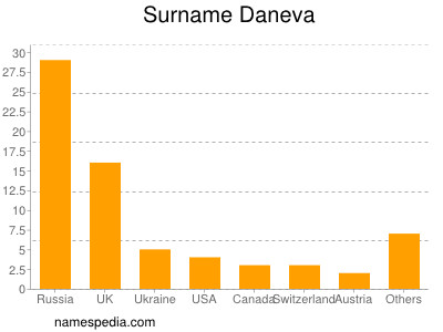 Familiennamen Daneva