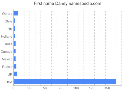 Given name Daney