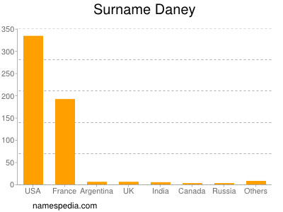 Familiennamen Daney