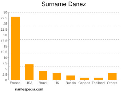 Familiennamen Danez