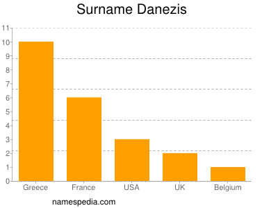 Familiennamen Danezis