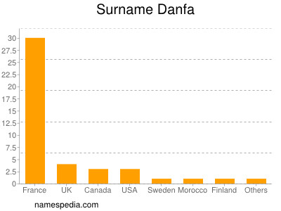 Familiennamen Danfa