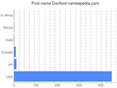 Vornamen Danford