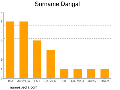 nom Dangal