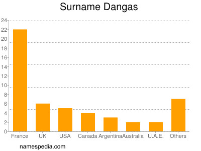 Surname Dangas