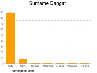 Familiennamen Dangat
