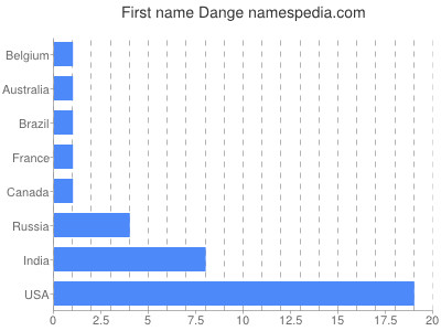 prenom Dange