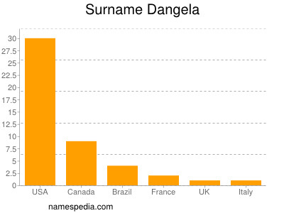 Surname Dangela