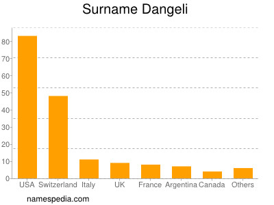 Surname Dangeli