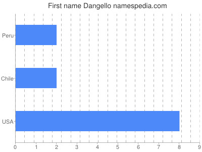 Vornamen Dangello