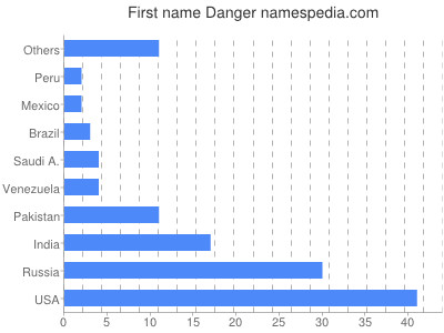 Vornamen Danger