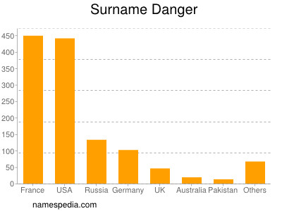 Surname Danger