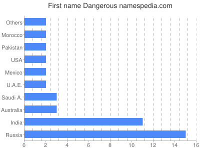 Vornamen Dangerous