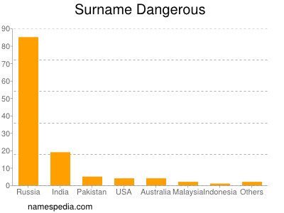 Familiennamen Dangerous