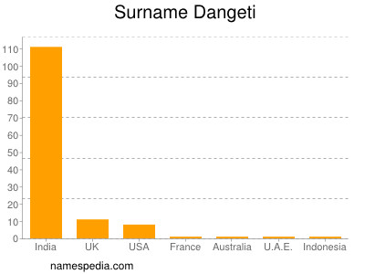 nom Dangeti