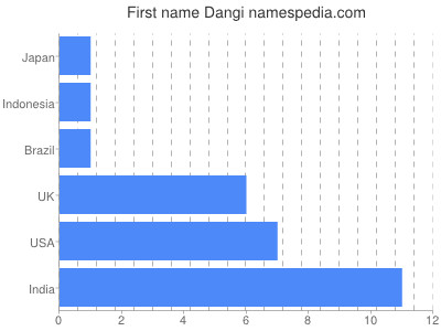 Given name Dangi