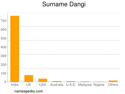 Surname Dangi