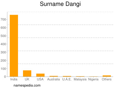 Familiennamen Dangi