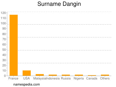 Familiennamen Dangin