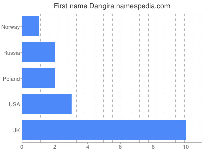 Vornamen Dangira