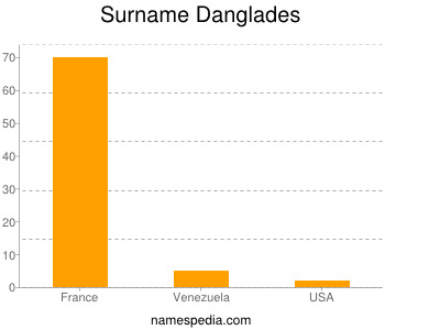 Familiennamen Danglades