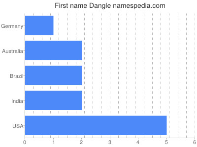 Vornamen Dangle