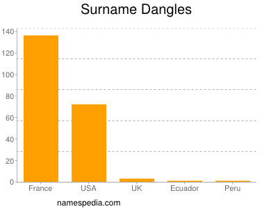 Familiennamen Dangles