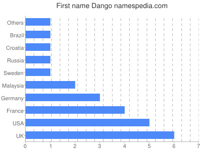 Vornamen Dango